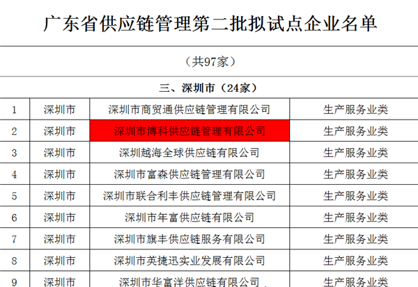 GA黄金甲供应链入选广东省供应链管理试点企业
